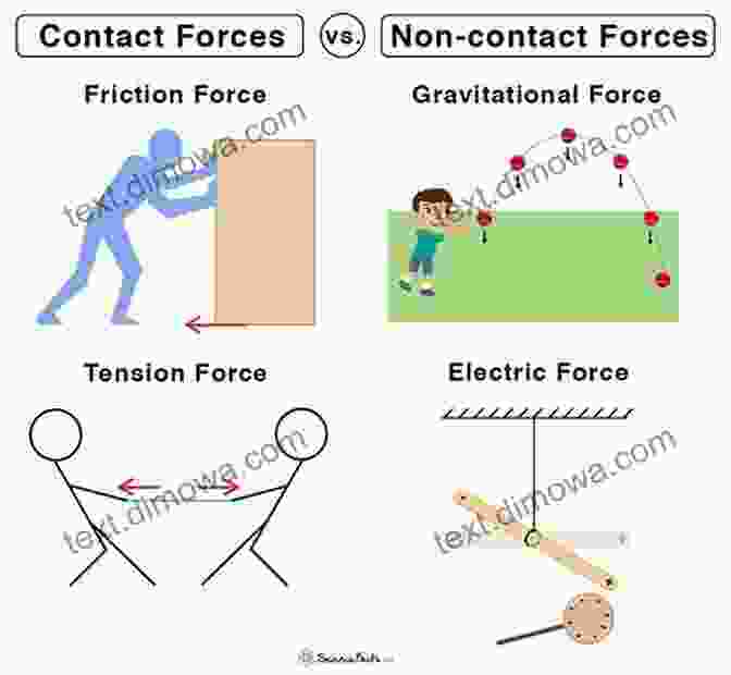 Diagram Explaining The Different Types Of Contact Forces On The Various Forces Of Nature And Their Relations To Each Other