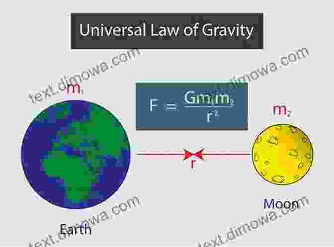 Diagram Illustrating The Gravitational Force Between Two Celestial Bodies On The Various Forces Of Nature And Their Relations To Each Other