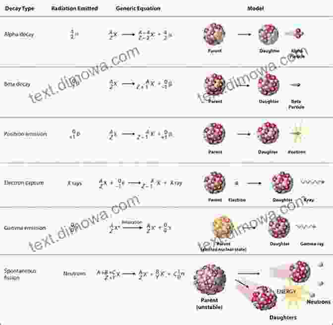 Weak Nuclear Force Causing Radioactive Decay The Forces Of Nature And Their Relations To Each Other